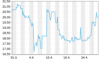 Chart BayWa AG - 1 Month