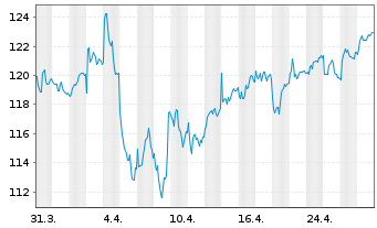 Chart Beiersdorf AG - 1 mois