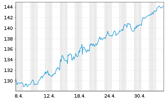 Chart Beiersdorf AG - 1 Month