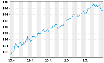 Chart Beiersdorf AG - 1 mois