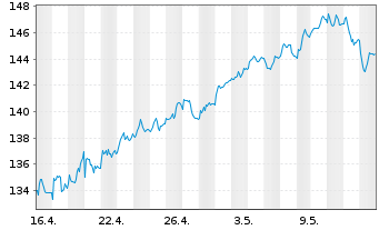 Chart Beiersdorf AG - 1 Monat
