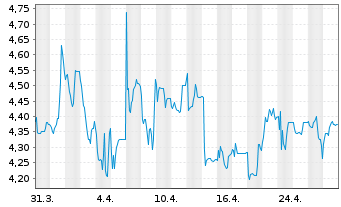 Chart Berentzen-Gruppe AG - 1 Month