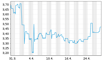 Chart Quirin Privatbank AG - 1 Month