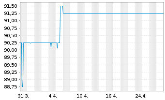 Chart Tradegate AG Wertpapierhandelsbank - 1 mois