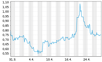 Chart MOBOTIX AG - 1 mois