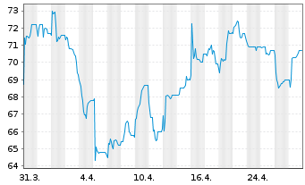 Chart EnBW Energie Baden-Württem. AG - 1 Monat