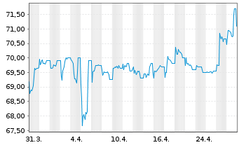 Chart Nexus AG - 1 mois