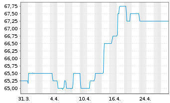 Chart Berliner Effektengesellschaft AG - 1 mois