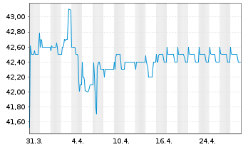 Chart Biotest AG - 1 Month