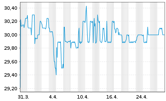 Chart Biotest AG VZ - 1 Month