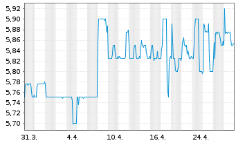 Chart ORBIS SE - 1 mois