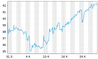 Chart Bijou Brigitte Mod.Acces AG - 1 Monat