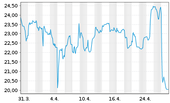 Chart Bertrandt AG - 1 Month