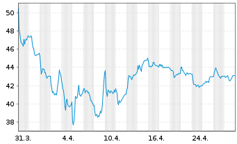 Chart Energiekontor AG - 1 mois