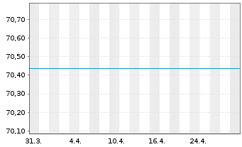 Chart UniStrategie: Ausgewogen Inhaber-Anteile - 1 Monat