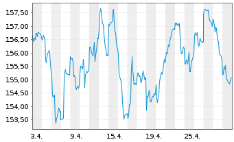Chart R + P UNIVERSAL-FONDS Inhaber-Anteile - 1 Monat