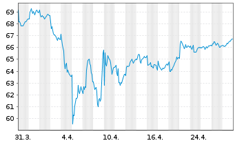 Chart Degussa Aktien Univers.Fonds - 1 Monat