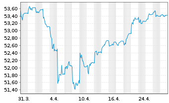 Chart Sarasin-FairInvest-Uni.-Fonds Inhaber-Anteile I - 1 mois