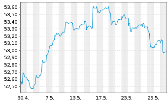 Chart Sarasin-FairInvest-Uni.-Fonds Inhaber-Anteile I - 1 Month