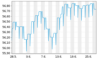 Chart HL Basisinvest FT Inhaber-Anteile - 1 mois