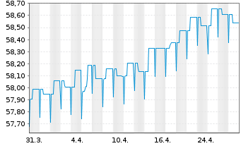 Chart HL Basisinvest FT Inhaber-Anteile - 1 mois