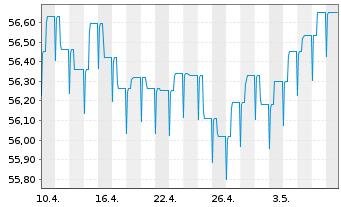 Chart HL Basisinvest FT Inhaber-Anteile - 1 Monat
