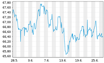 Chart HL MediumInvest FT Inhaber-Anteile - 1 Monat