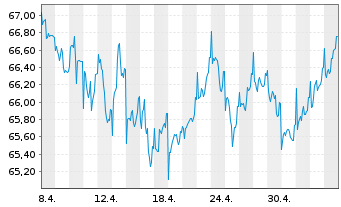 Chart HL MediumInvest FT Inhaber-Anteile - 1 Month