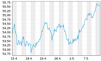 Chart HL MaxInvest FT Inhaber-Anteile - 1 Month