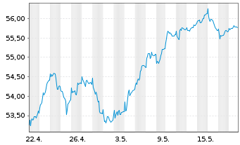 Chart HL MaxInvest FT Inhaber-Anteile - 1 mois