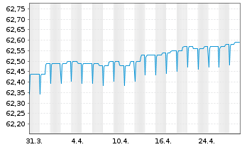 Chart Generali Geldmarkt Euro Inhaber-Anteile - 1 Month