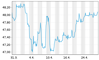 Chart DWS ESG Stiftungsfonds Inhaber-Anteile LD - 1 Month