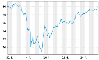 Chart LINGOHR-EUROPA-SYST.-LBB-INV. - 1 Month