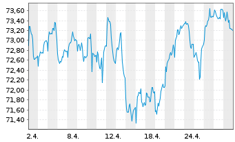 Chart LINGOHR-EUROPA-SYST.-LBB-INV. - 1 Month