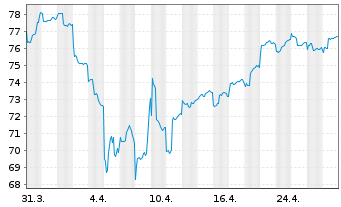 Chart Acatis Asia Pacific Pl.Fds UI - 1 Monat