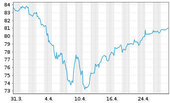 Chart UBS (D) Konzeptfds Euro.Plus Inhaber-Anteile - 1 mois