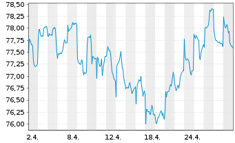 Chart UBS (D) Konzeptfds Euro.Plus Inhaber-Anteile - 1 Month