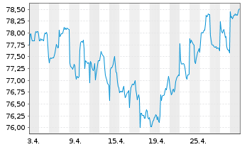 Chart UBS (D) Konzeptfds Euro.Plus Inhaber-Anteile - 1 Month