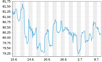 Chart UBS (D) Konzeptfds Euro.Plus Inhaber-Anteile - 1 Monat