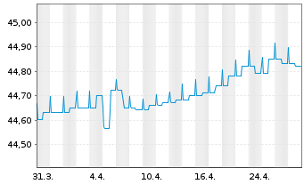 Chart Monega Short Track SGB Inhaber-Anteile A - 1 mois