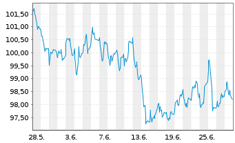 Chart Monega Germany Inhaber-Anteile - 1 mois