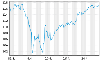 Chart Monega Germany Inhaber-Anteile - 1 mois