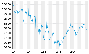 Chart Monega Germany Inhaber-Anteile - 1 Month