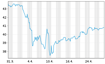 Chart Monega Chance Inhaber-Anteile - 1 mois