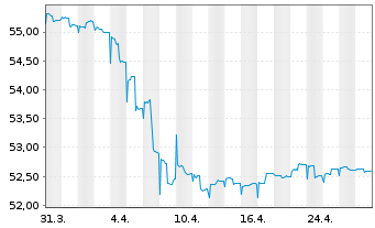 Chart Monega Ertrag Inhaber-Anteile - 1 mois