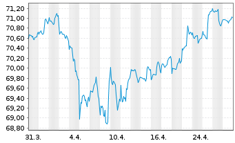 Chart apo Piano INKA Inhaber-Anteile - 1 Month