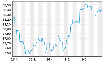 Chart apo Piano INKA Inhaber-Anteile - 1 mois