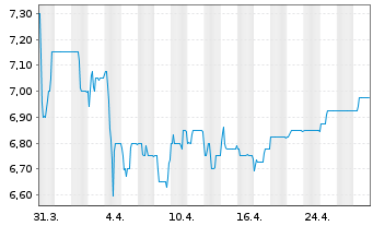 Chart InnoTec TSS AG - 1 mois