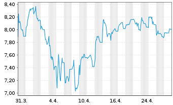 Chart CENIT AG Systemhaus - 1 Month