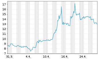 Chart CeoTronics AG - 1 mois